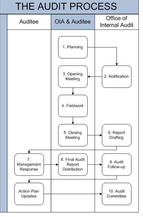 Learn About The Audit Process Columbia Finance 7839